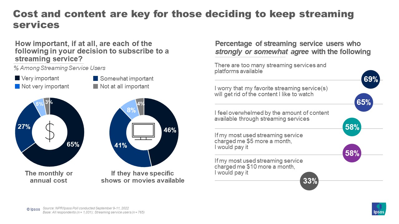 Cost and content are key for those deciding to keep, or drop, streaming